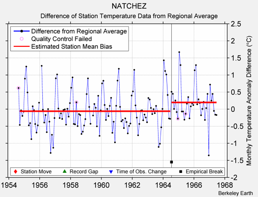 NATCHEZ difference from regional expectation