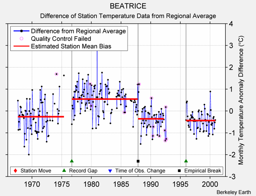 BEATRICE difference from regional expectation