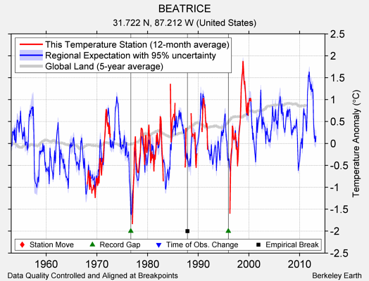 BEATRICE comparison to regional expectation