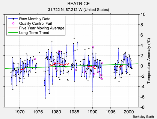 BEATRICE Raw Mean Temperature