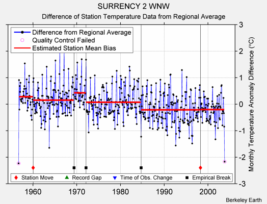 SURRENCY 2 WNW difference from regional expectation