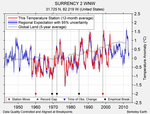 SURRENCY 2 WNW comparison to regional expectation