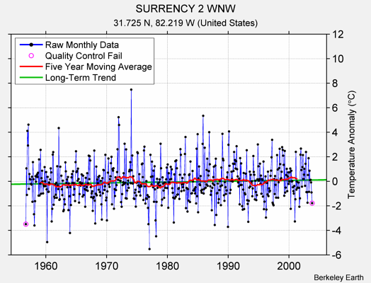 SURRENCY 2 WNW Raw Mean Temperature