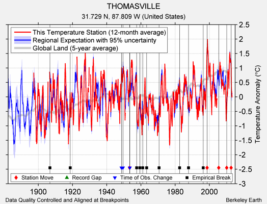 THOMASVILLE comparison to regional expectation