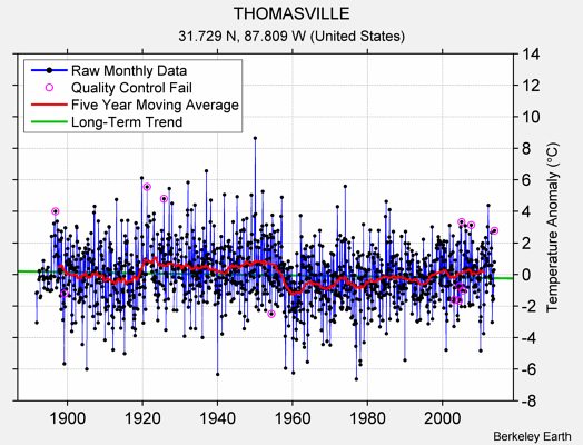 THOMASVILLE Raw Mean Temperature