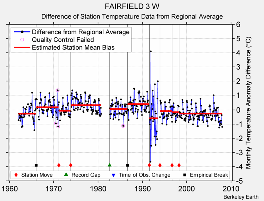 FAIRFIELD 3 W difference from regional expectation