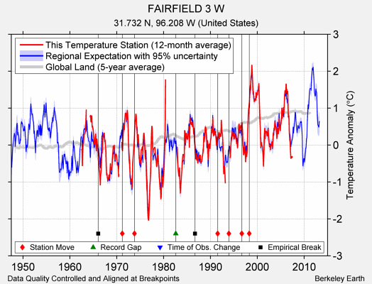 FAIRFIELD 3 W comparison to regional expectation