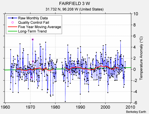 FAIRFIELD 3 W Raw Mean Temperature