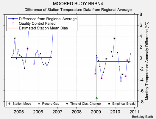 MOORED BUOY BRBN4 difference from regional expectation