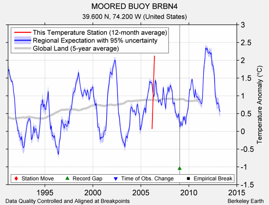 MOORED BUOY BRBN4 comparison to regional expectation