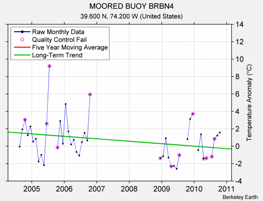 MOORED BUOY BRBN4 Raw Mean Temperature