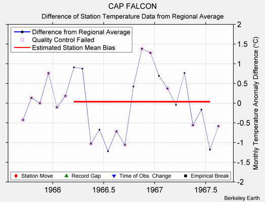 CAP FALCON difference from regional expectation