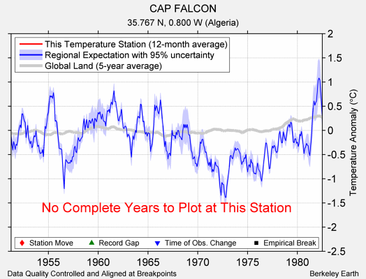 CAP FALCON comparison to regional expectation