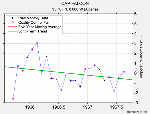 CAP FALCON Raw Mean Temperature