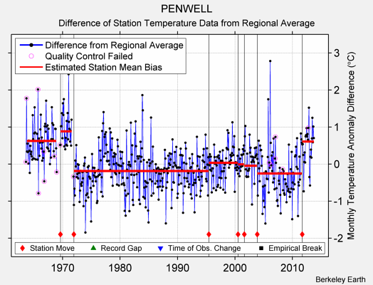 PENWELL difference from regional expectation