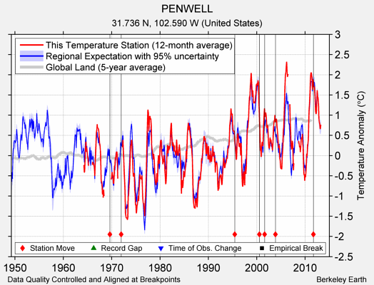 PENWELL comparison to regional expectation