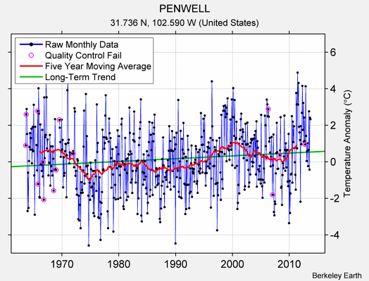 PENWELL Raw Mean Temperature