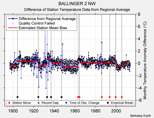 BALLINGER 2 NW difference from regional expectation