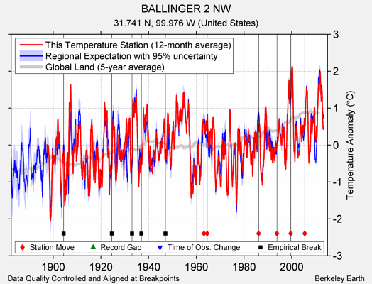 BALLINGER 2 NW comparison to regional expectation
