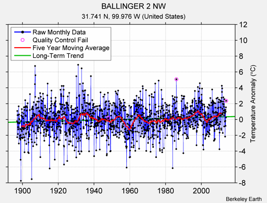 BALLINGER 2 NW Raw Mean Temperature