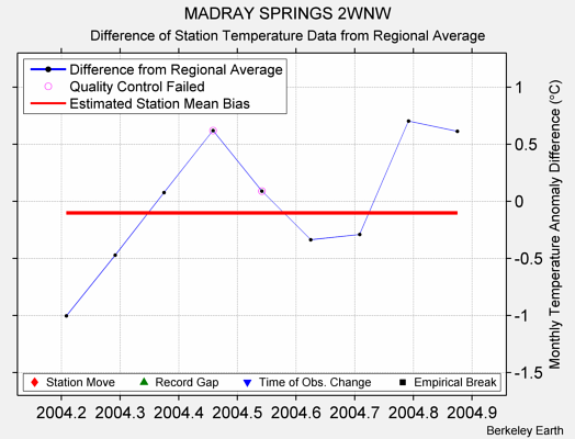 MADRAY SPRINGS 2WNW difference from regional expectation