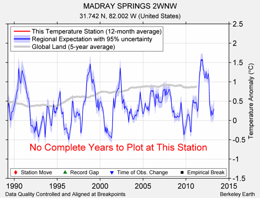 MADRAY SPRINGS 2WNW comparison to regional expectation