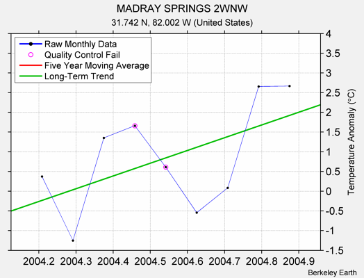 MADRAY SPRINGS 2WNW Raw Mean Temperature