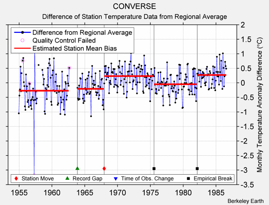 CONVERSE difference from regional expectation