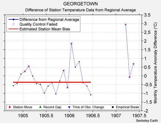 GEORGETOWN difference from regional expectation