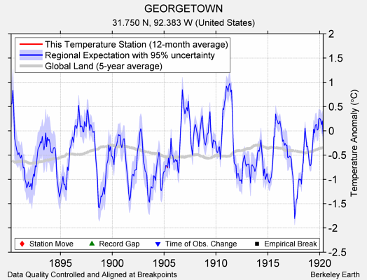 GEORGETOWN comparison to regional expectation