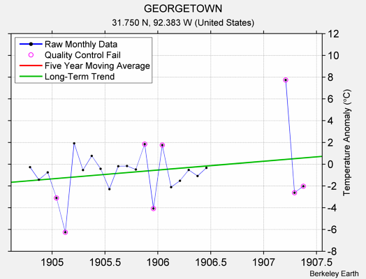 GEORGETOWN Raw Mean Temperature