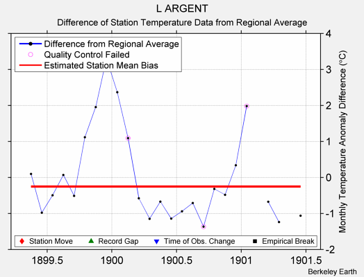 L ARGENT difference from regional expectation