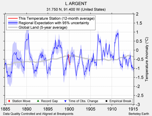 L ARGENT comparison to regional expectation