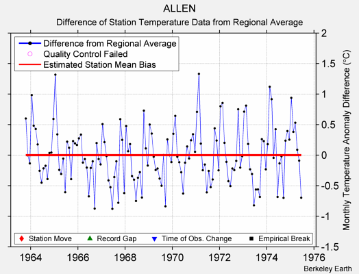 ALLEN difference from regional expectation