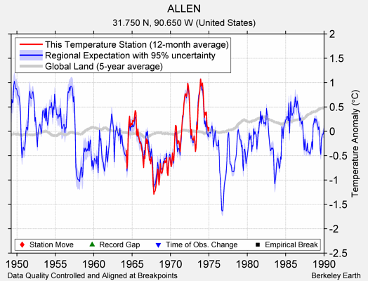 ALLEN comparison to regional expectation