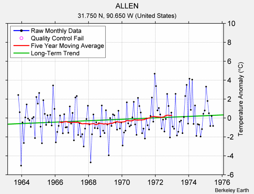 ALLEN Raw Mean Temperature