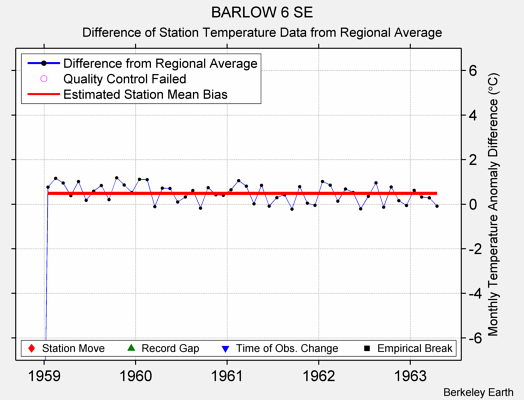 BARLOW 6 SE difference from regional expectation