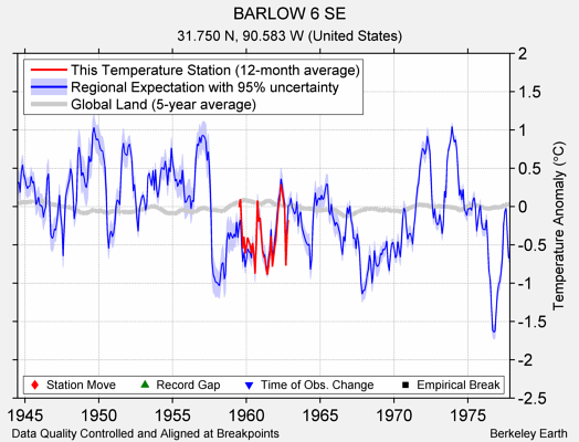 BARLOW 6 SE comparison to regional expectation