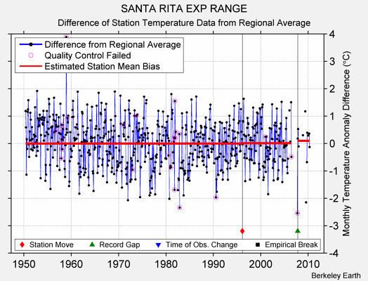 SANTA RITA EXP RANGE difference from regional expectation