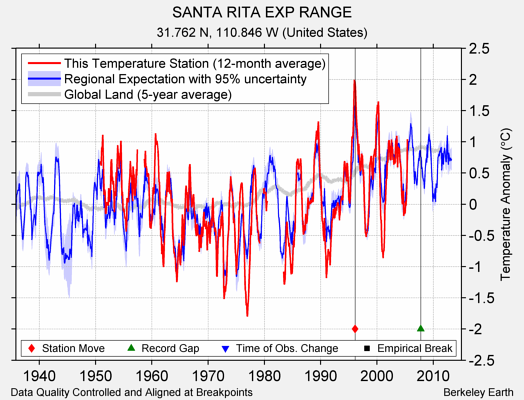 SANTA RITA EXP RANGE comparison to regional expectation