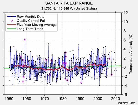 SANTA RITA EXP RANGE Raw Mean Temperature