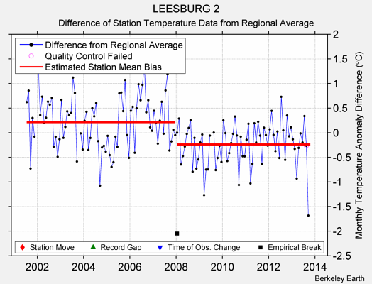 LEESBURG 2 difference from regional expectation