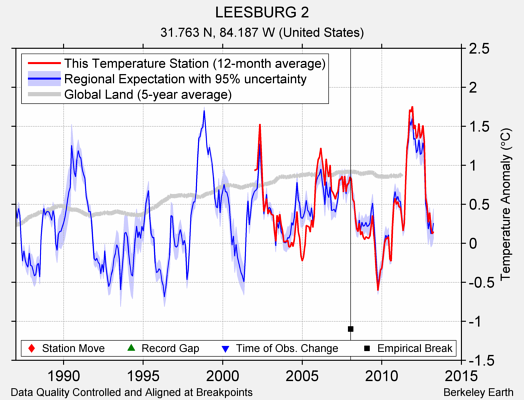 LEESBURG 2 comparison to regional expectation