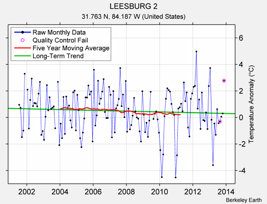 LEESBURG 2 Raw Mean Temperature