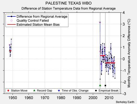 PALESTINE TEXAS WBO difference from regional expectation