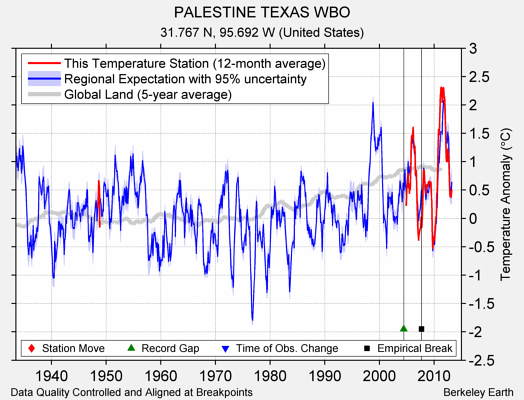 PALESTINE TEXAS WBO comparison to regional expectation