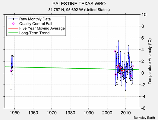 PALESTINE TEXAS WBO Raw Mean Temperature