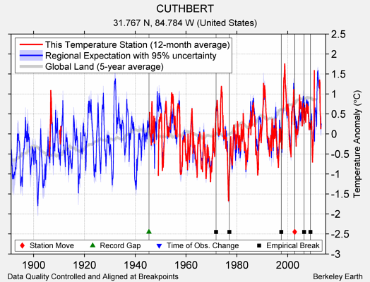 CUTHBERT comparison to regional expectation