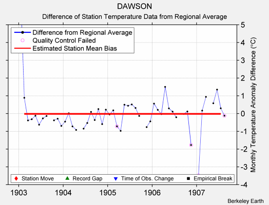 DAWSON difference from regional expectation