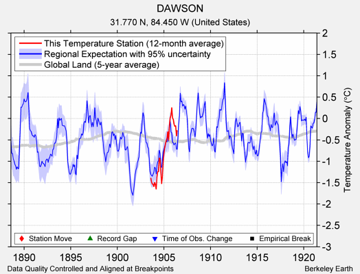 DAWSON comparison to regional expectation